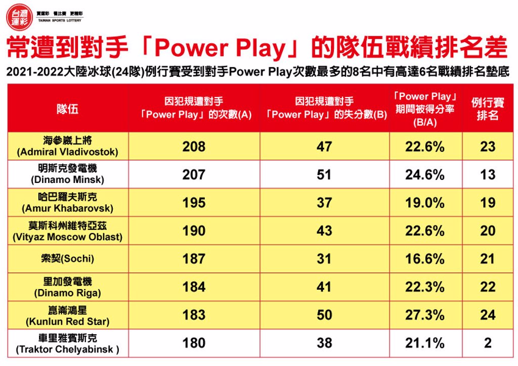 運彩會員申請|冰球Power Play|全球運動彩券行