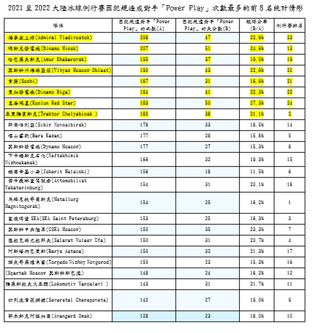 運彩會員申請|冰球Power Play|全球運動彩券行