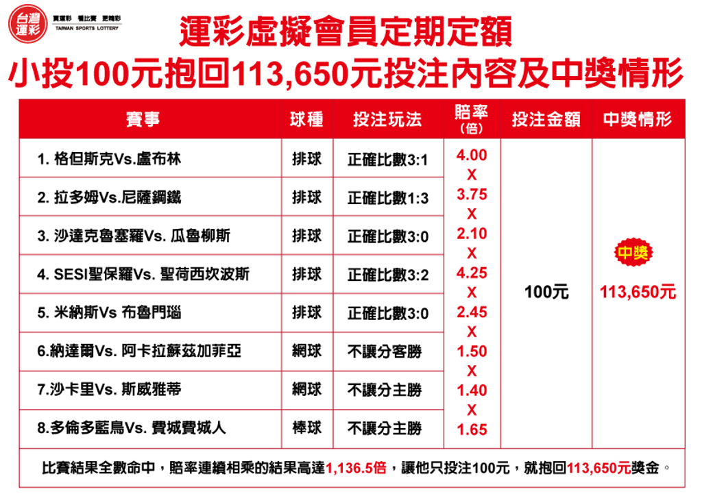 運彩會員申請|他「定期定額」投注100元 抱回11萬獎金|全球運動彩券行