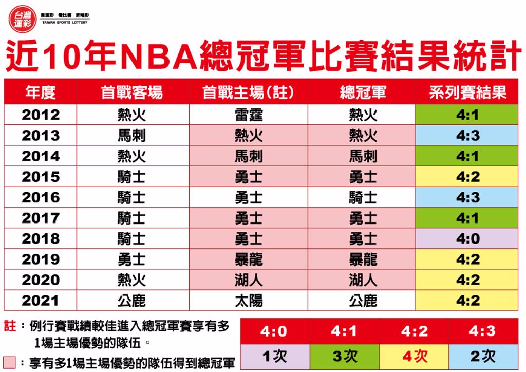 台灣運彩網路會員|《時來運轉》NBA東西區冠軍出爐!7戰4勝總冠軍戰登場|全球運動彩券行